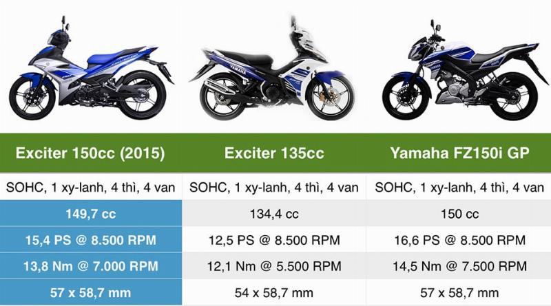 So Sánh Exciter 135 Xe Máy Điện